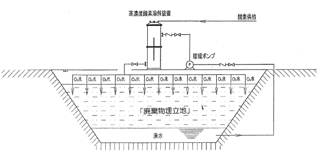 廃棄物埋立地(不法投棄、最終処分場)への適応